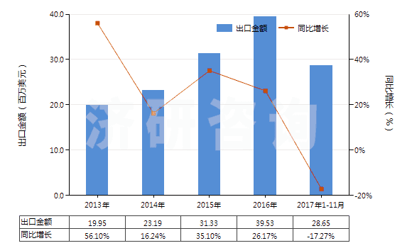 2013-2017年11月中國(guó)染色的粘膠長(zhǎng)絲機(jī)織物(按重量計(jì)粘膠纖維長(zhǎng)絲、扁條或類(lèi)似品含量≥85%)(HS54082210)出口總額及增速統(tǒng)計(jì)